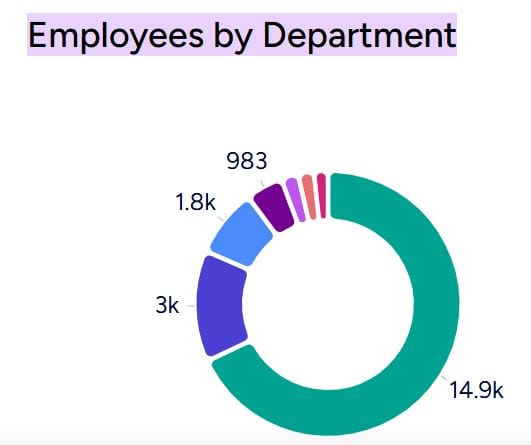 Employees by Department