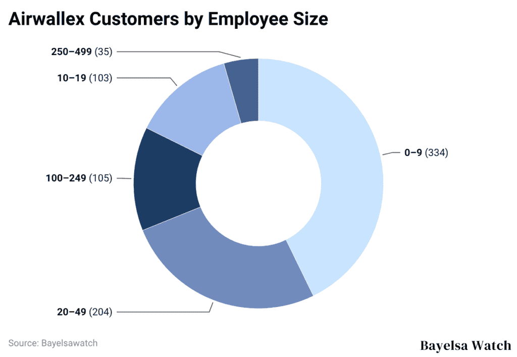 Airwallex Customers by Employee Size