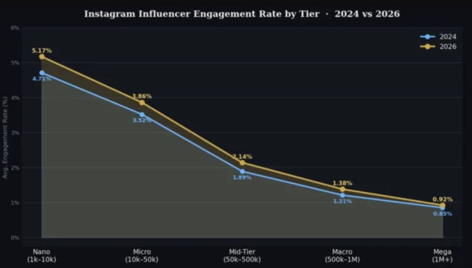 Engagement Rate By Tier