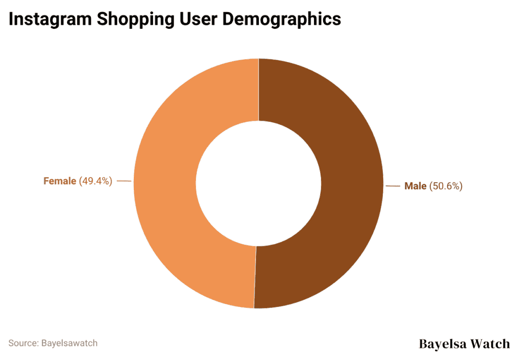 Instagram Shopping User Demographics
