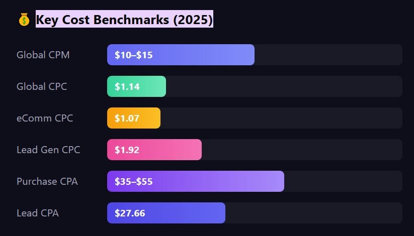 Facebook Ad Costs Statistics