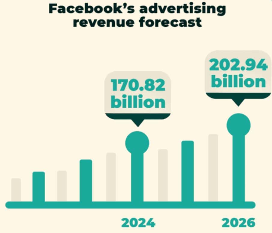 Facebook Ad Revenue And Financial Report