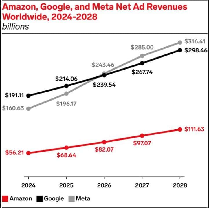 Facebook Ad Revenue