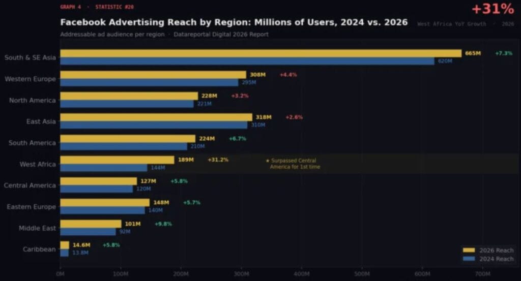 Facebook Advertising Reach By Region