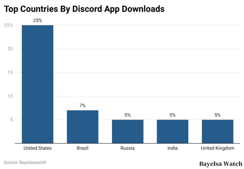 Top Countries By Discord App Downloads