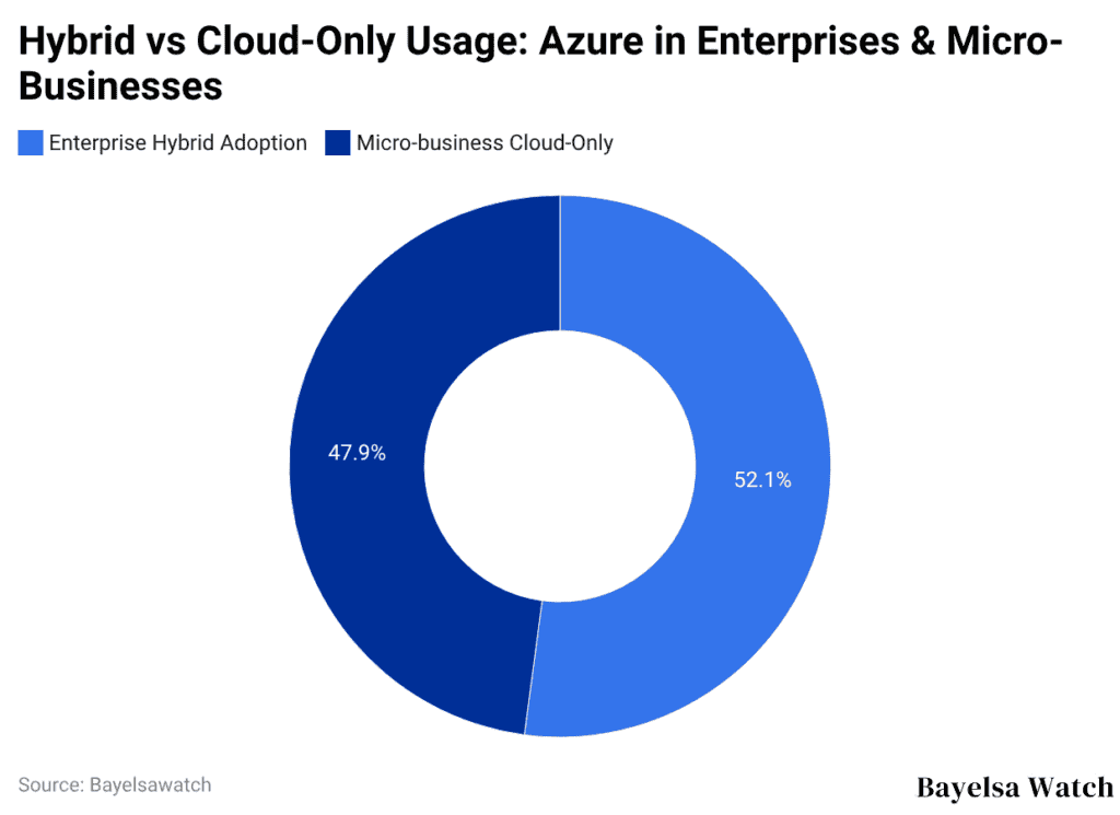 Hybrid vs Cloud-Only Usage: Azure in Enterprises & Micro-Businesses