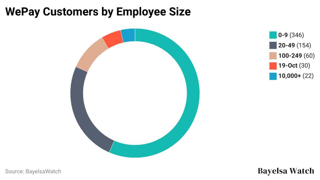 wepay-customers-by-employee-size
