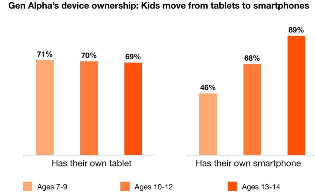 Gen Alpha Device Ownership Trends