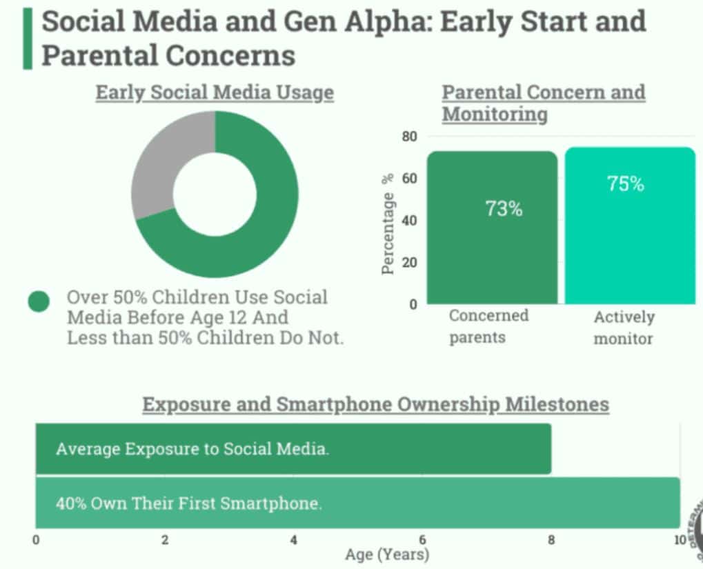 Gen Alpha’s Early Exposure To Social Media
