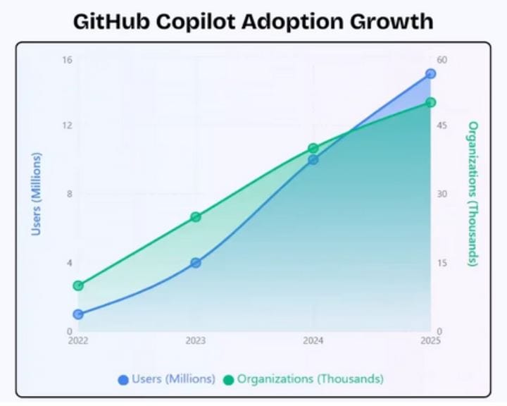 GitHub Adoption Statistics