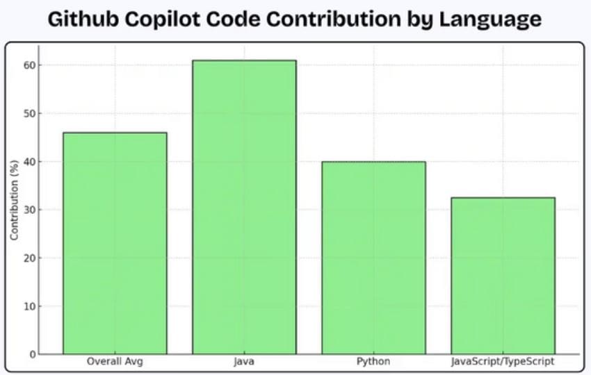 GitHub Code Statistics