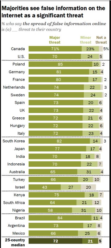 Global Perceptions Of Online Misinformation