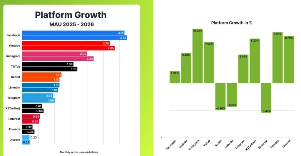 Global Social Media Platforms By Monthly Active Users