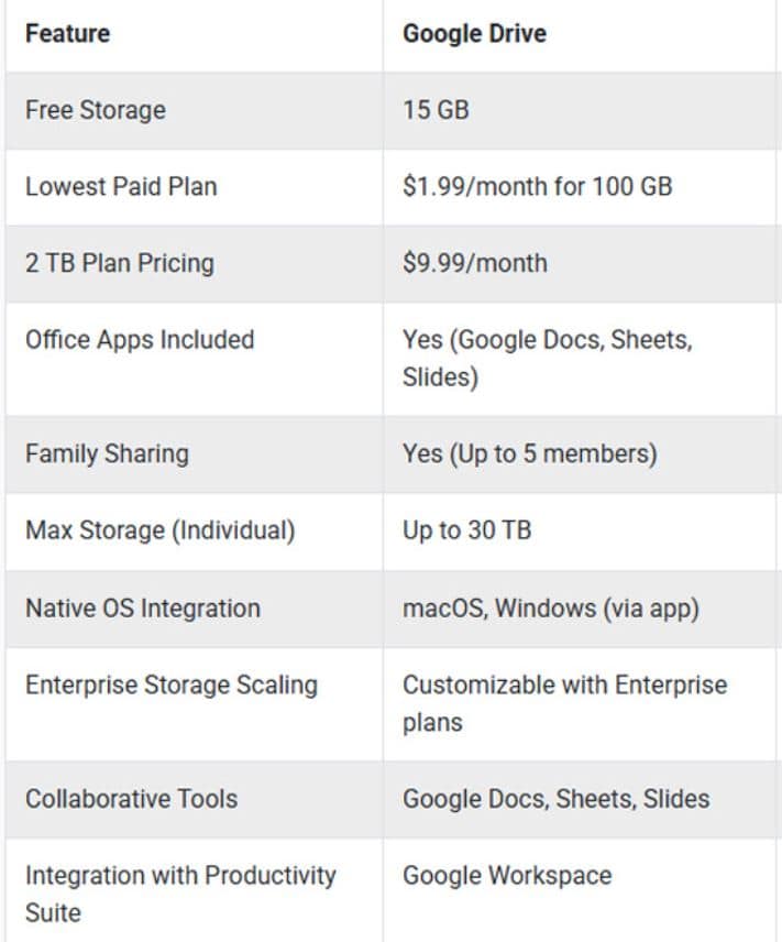 Google Drive Storage Limits and Pricing Statistics