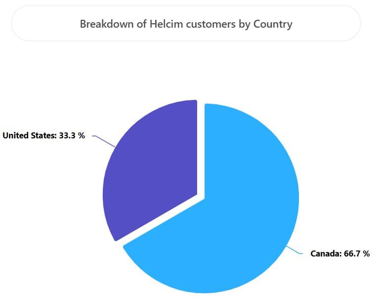 Helcim Customers By Country