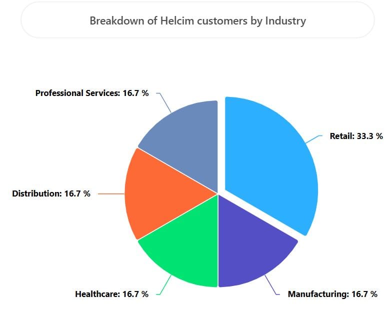 Helcim Customers By Industry