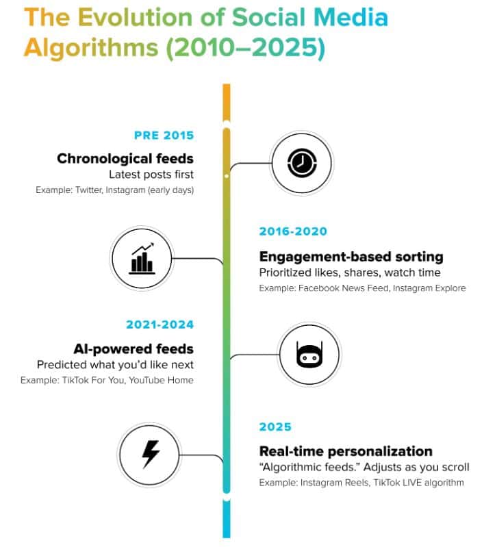 Historical Analysis Of Social Media Algorithm Evolution