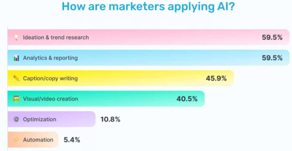 How Marketers Use AI In Social Media Marketing