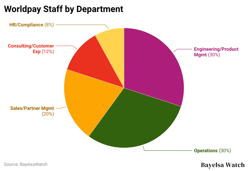 worldpay-staff-by-department