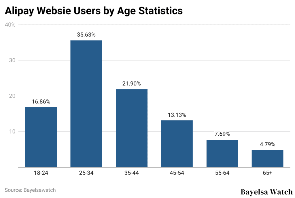 Alipay Websie Users by Age Statistics