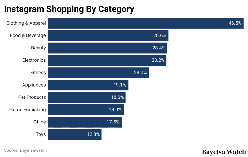 Instagram Shopping By Category