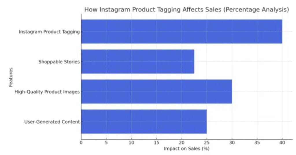Impact Of Instagram Product Features On Sales
