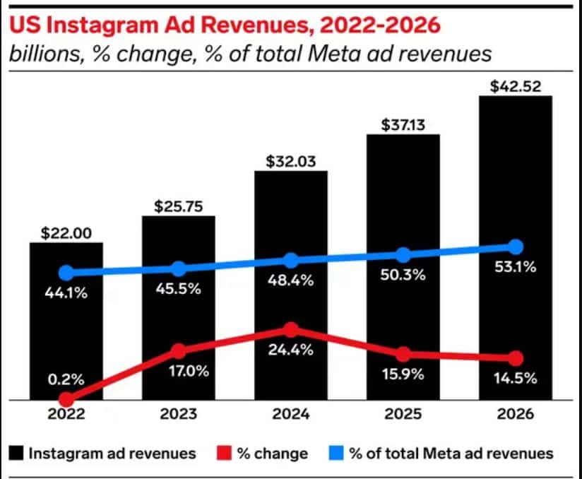 Instagram Advertising Revenue Statistics