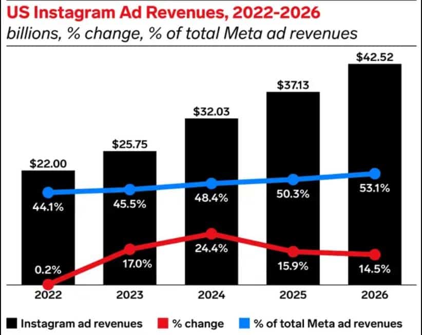 Instagram Advertising Revenue Statistics