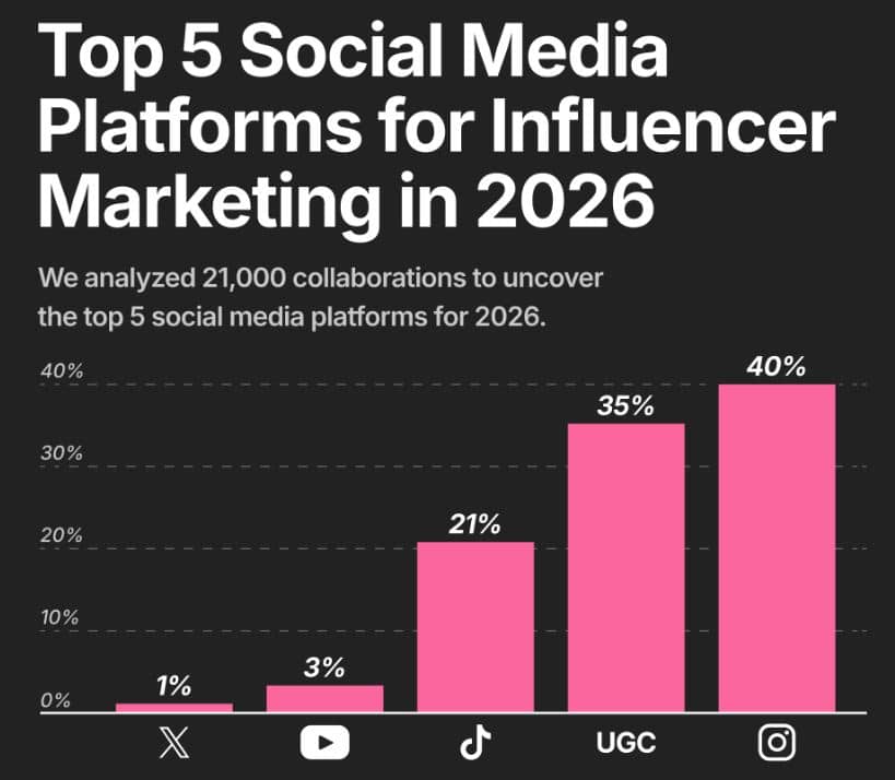 Instagram Influencer Marketing Statistics