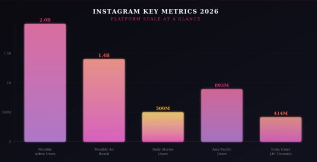 Instagram Marketing Statistics