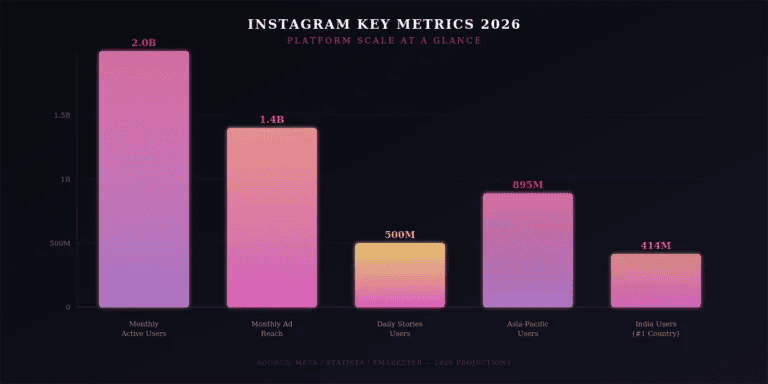 Instagram key Matrics 2026