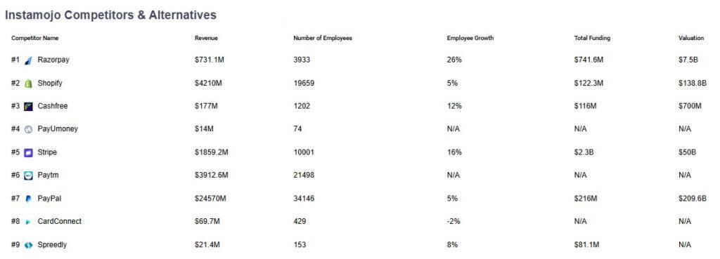 Instamojo Competitors and Alternatives