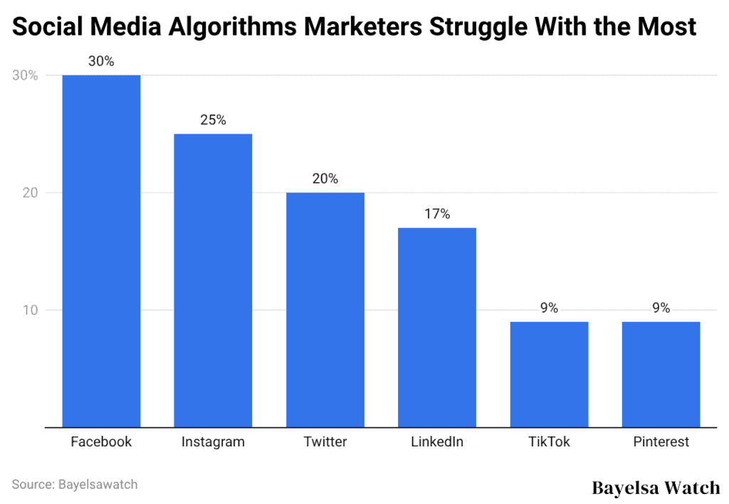 Social Media Algorithms Marketers Struggle With the Most