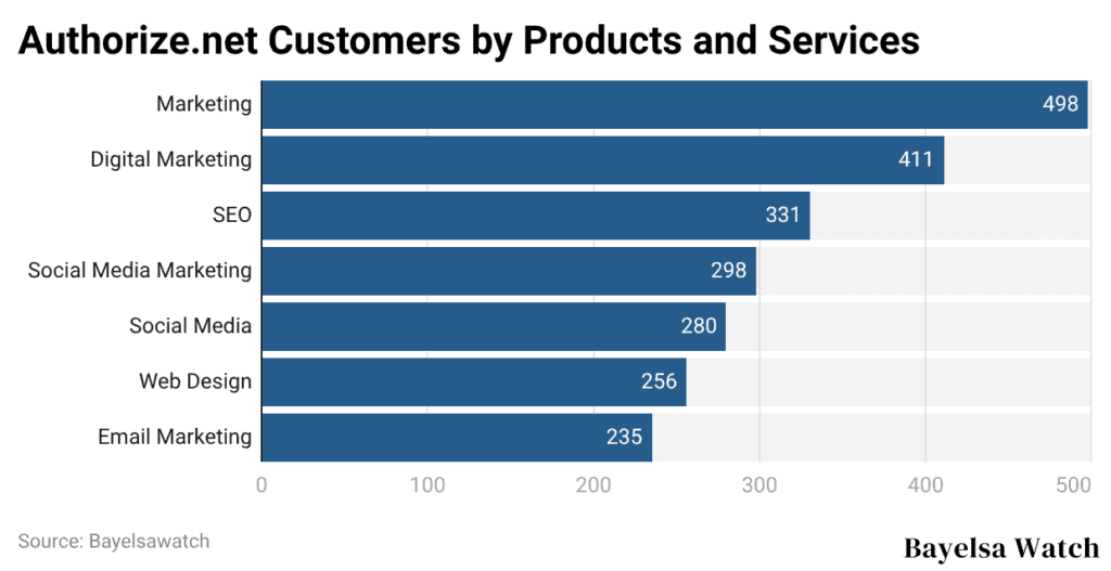 Authorize.net Customers by Products and Services