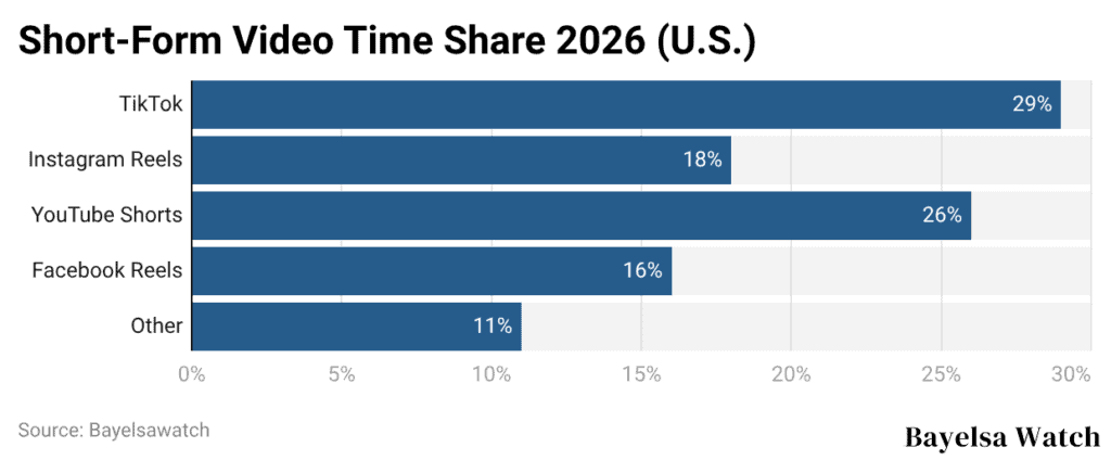 Short-Form Video Time Share 2026 (U.S.)
