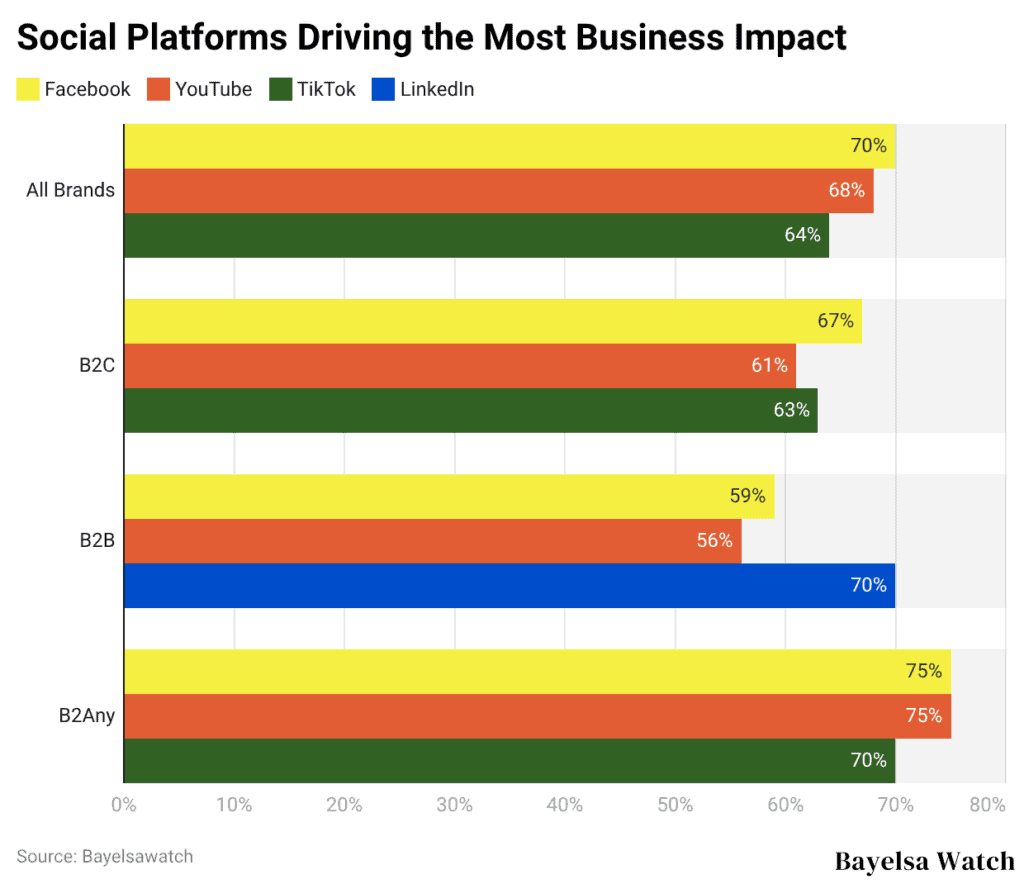 Social Platforms Driving the Most Business Impact