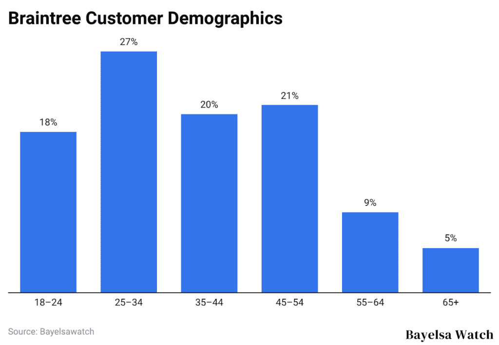 Braintree Customer Demographics