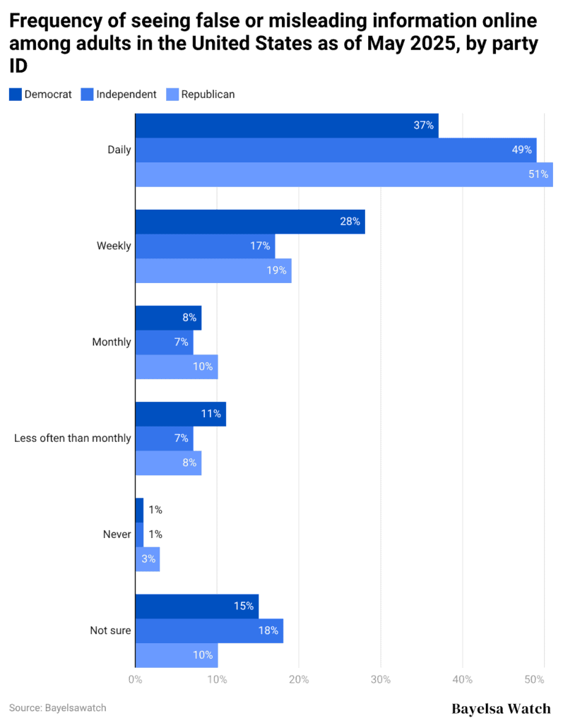 Frequency of seeing false or misleading information online among adults in the United States as of May 2025, by party ID