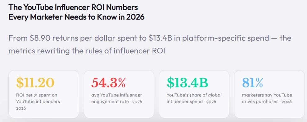 Key Influencer Marketing Statistics on YouTube