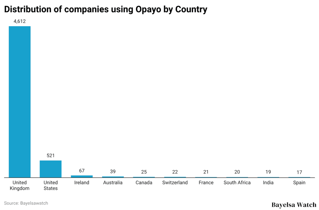 Distribution of companies using Opayo by Country