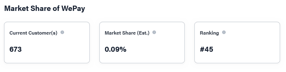 Market Share of WePay