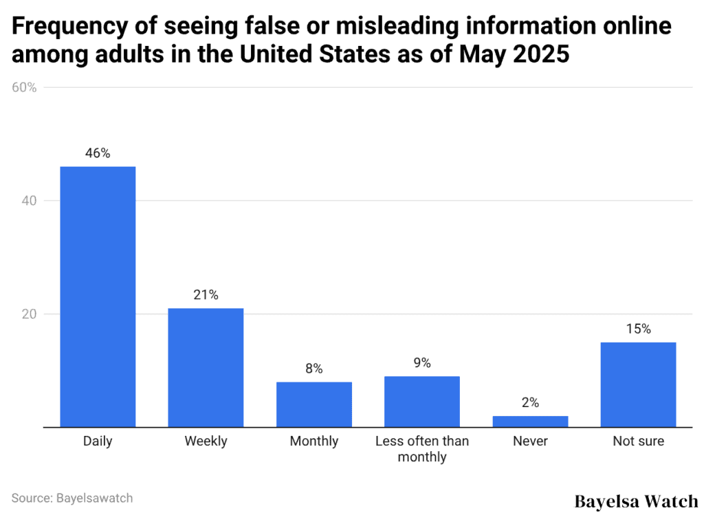 Frequency of seeing false or misleading information online among adults in the United States as of May 2025