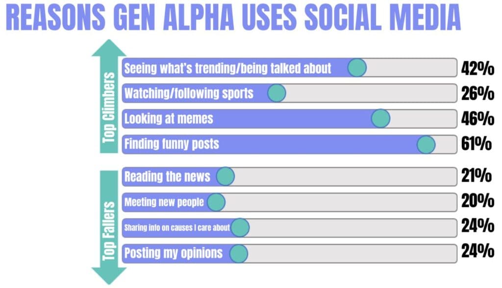Main Reasons Gen Alpha Uses Social Media