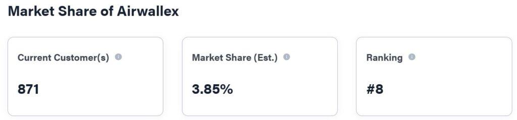 Market Share of Airwallex
