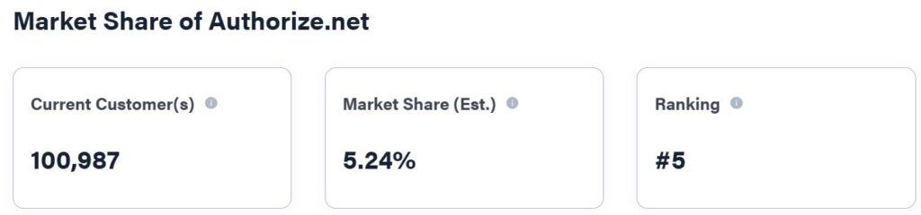 Market Share of Authorize.net