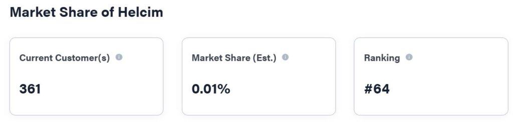 Market Share of Helcim