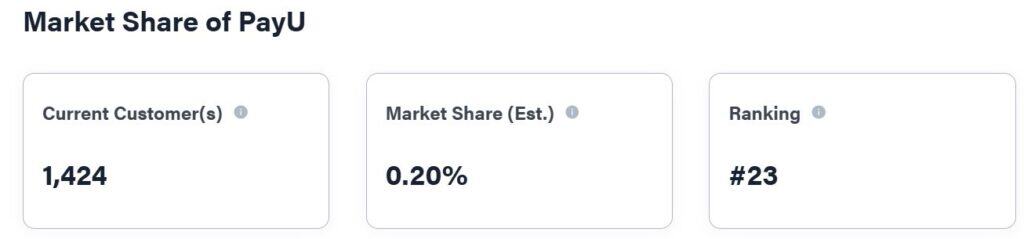 Market Share of PayU