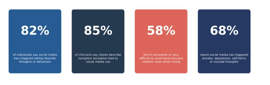 Mental Health Effects Linked To Social Media Usage