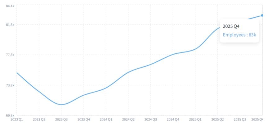 Meta Platforms Workforce Statistics
