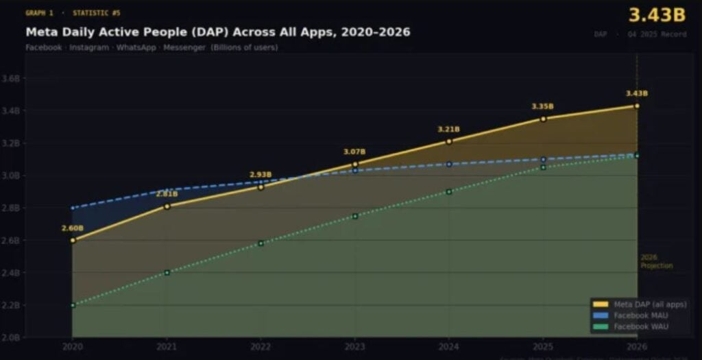 Meta User Growth And Ad Reach